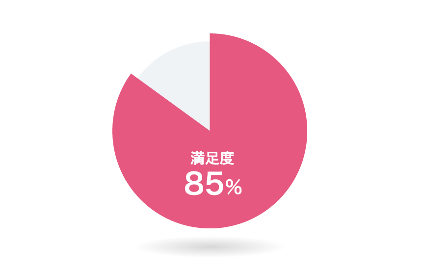 アイモの患者様満足度
