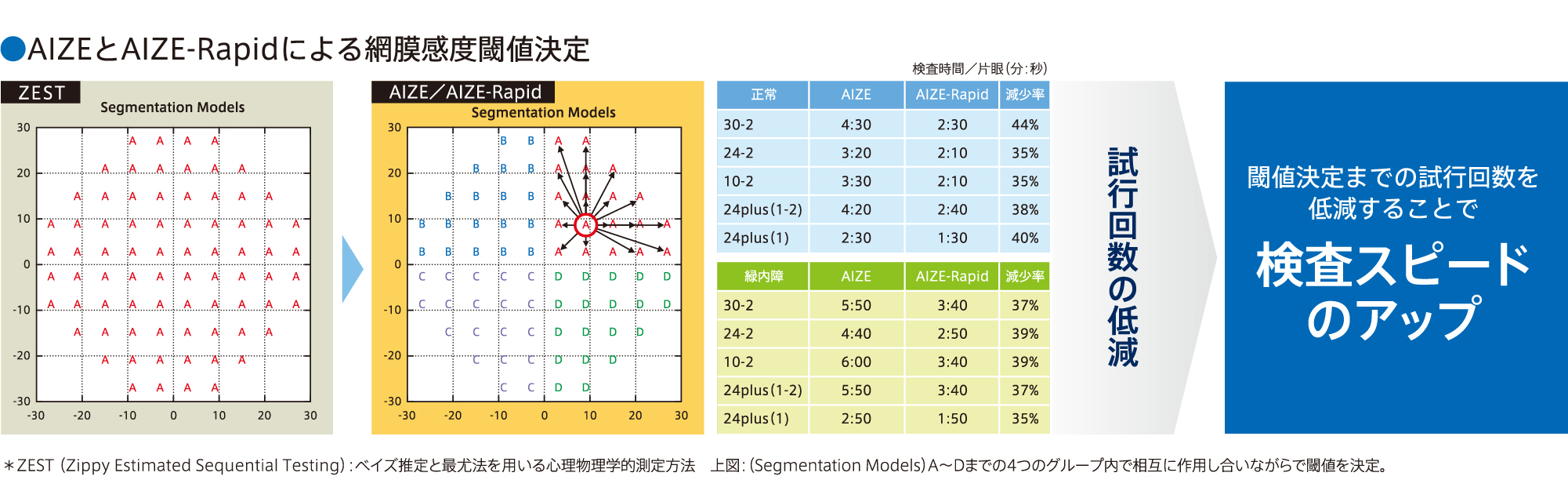AIZEとAIZE-Rapidによる網膜感度闘値決定