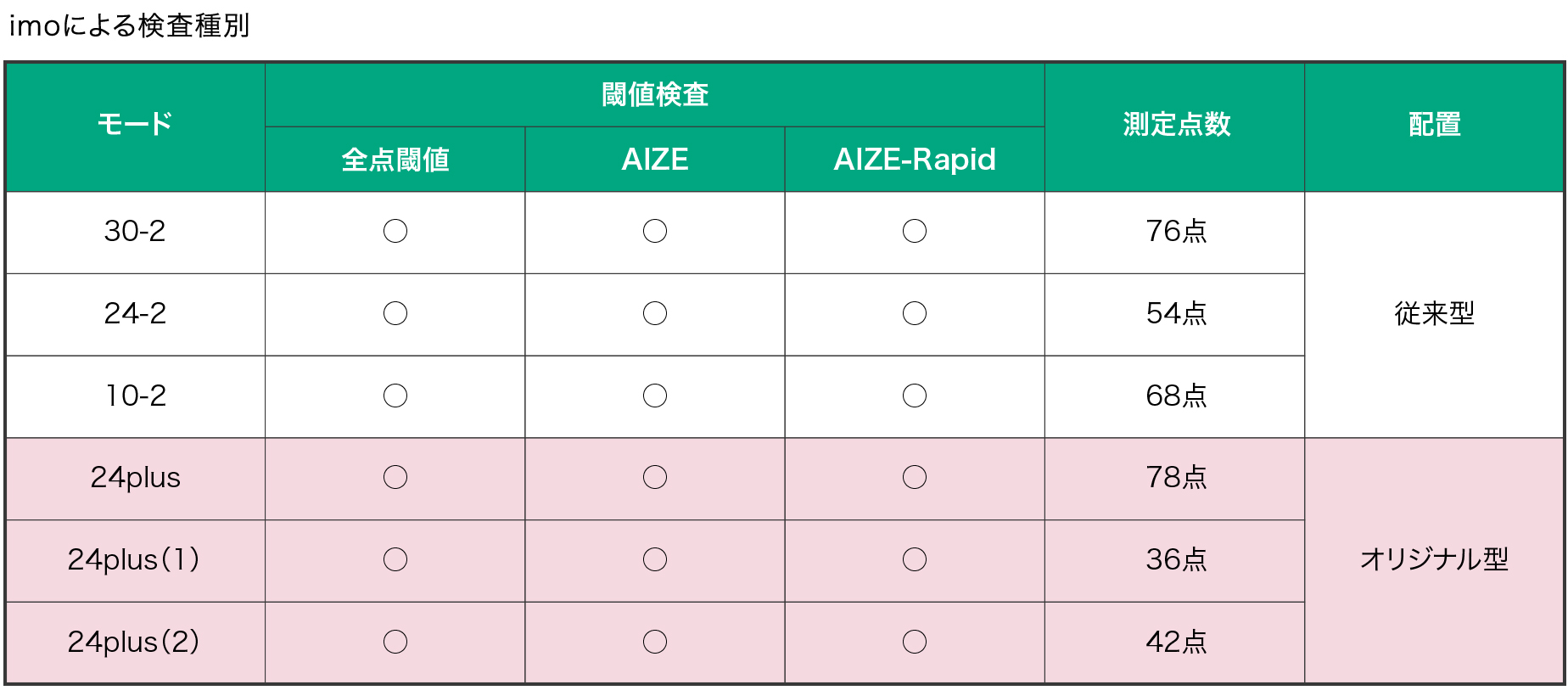 imoによる検査種別