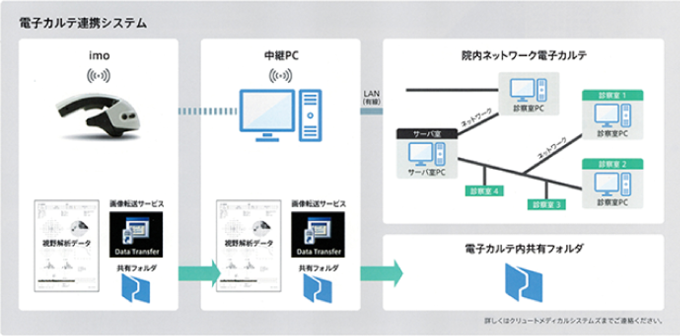 院内ネットワークと連携