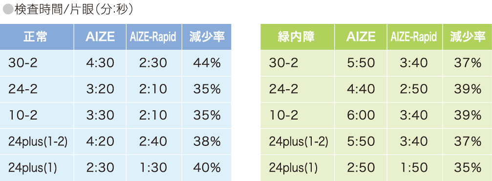 正確さとスピードの両立